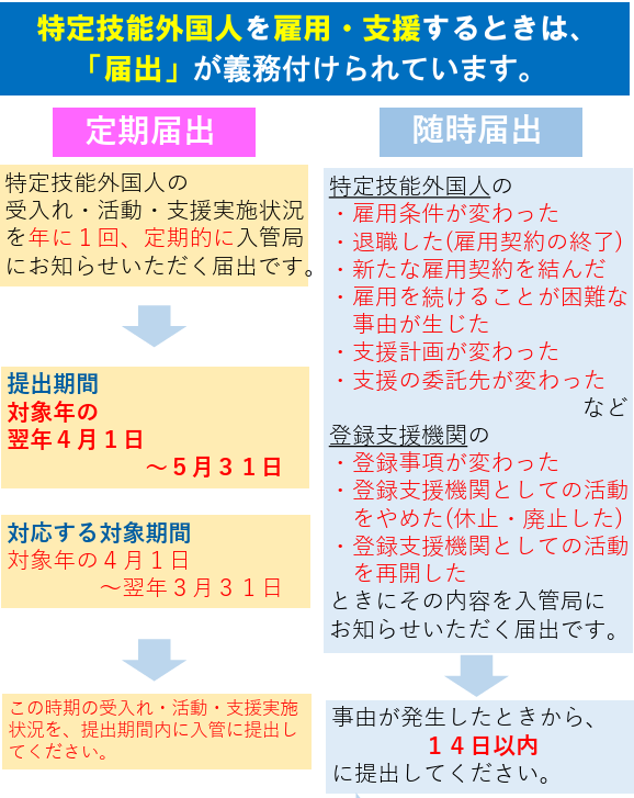 特定技能における定期届出と随時届出のチャート図