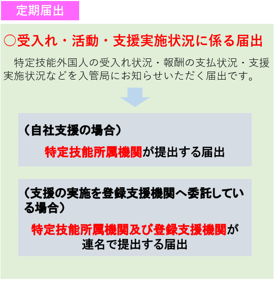受入れ・活動・支援実施状況に係る届出